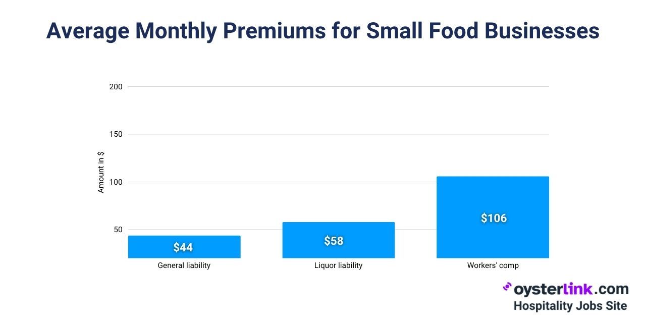 premiums paid per month by small businesses